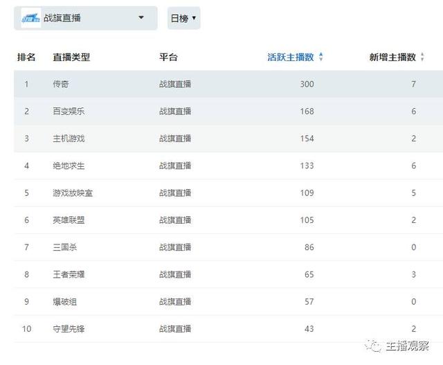 什么直播平台游戏主播最多？八大直播平台活跃主播达140万(11)