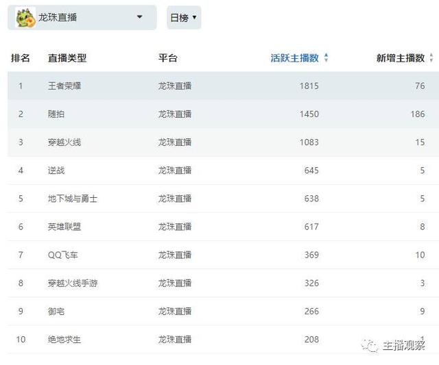 什么直播平台游戏主播最多？八大直播平台活跃主播达140万(10)