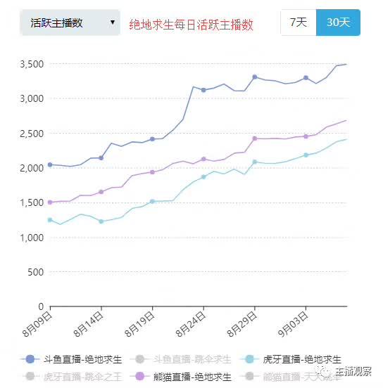 什么直播平台游戏主播最多？八大直播平台活跃主播达140万(15)