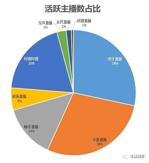 什么直播平台游戏主播最多？八大直播平台活跃主播达140万(2)