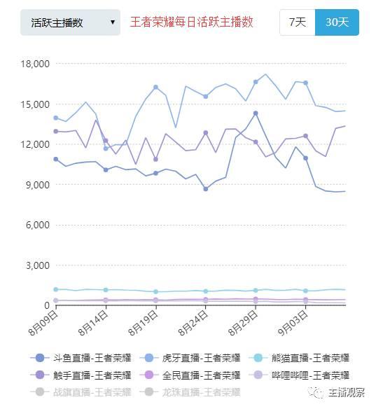 什么直播平台游戏主播最多？八大直播平台活跃主播达140万(14)