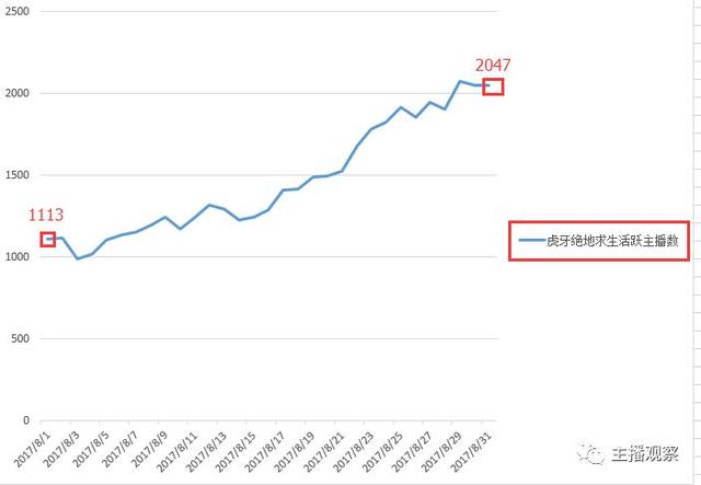什么直播平台游戏主播最多？八大直播平台活跃主播达140万(5)