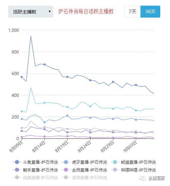 什么直播平台游戏主播最多？八大直播平台活跃主播达140万(13)