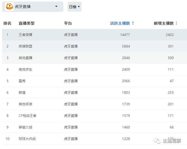 什么直播平台游戏主播最多？八大直播平台活跃主播达140万(4)