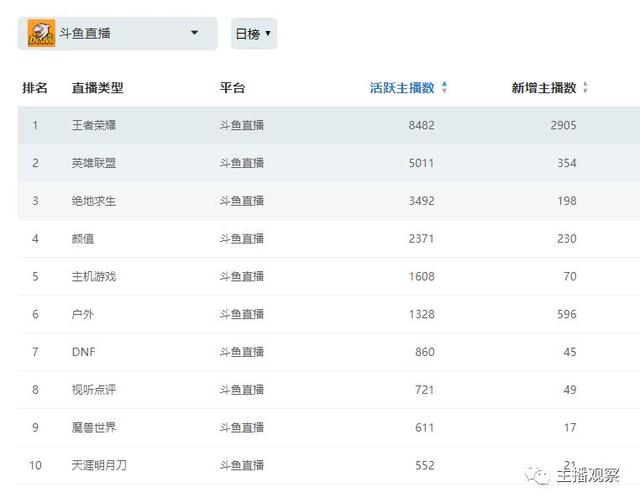 什么直播平台游戏主播最多？八大直播平台活跃主播达140万(6)