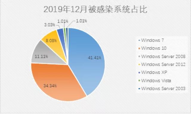 微软宣布win7支持即将终止（但属于它的这场战争才刚刚开始）(2)