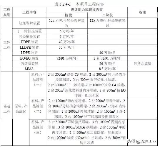 连云港新海石化五期项目（连云港石化320万吨）(9)