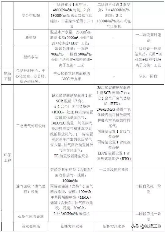 连云港新海石化五期项目（连云港石化320万吨）(10)