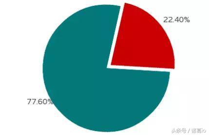 数据分析最常用的图表（6种数据分析图表及其应用）(3)