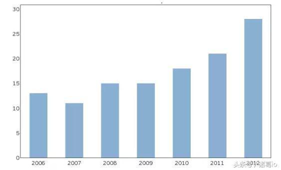 数据分析最常用的图表（6种数据分析图表及其应用）(1)