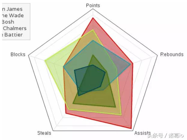 数据分析最常用的图表（6种数据分析图表及其应用）(6)