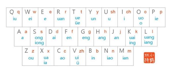 最常用的双拼输入法(微软拼音输入法还可以挂上小鹤双拼)(8)