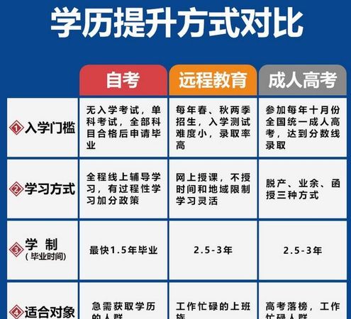 成招成考与成人自考的区别