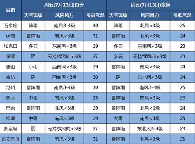 河北暴雨最新消息今天降雨量 河北主汛期来了(5)