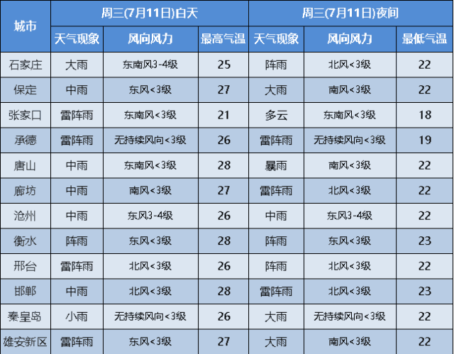 河北暴雨最新消息今天降雨量 河北主汛期来了(3)