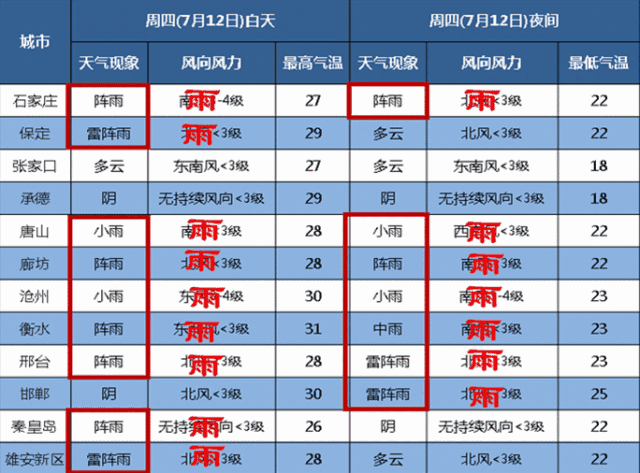 河北暴雨最新消息今天降雨量 河北主汛期来了(4)
