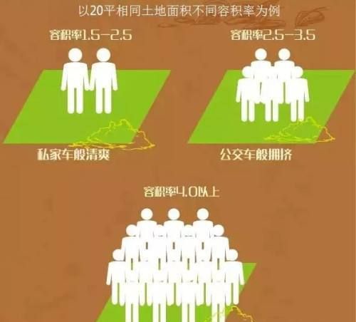 买房容积率大好还是小好