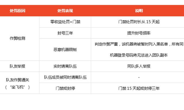 现在dnf封号规则(DNF安全系统迎来全面升级)(1)