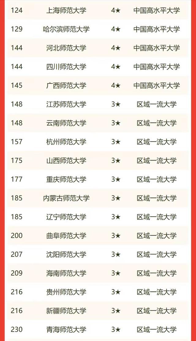 全国8所师范大学排名（2022年师范类大学排名）(5)