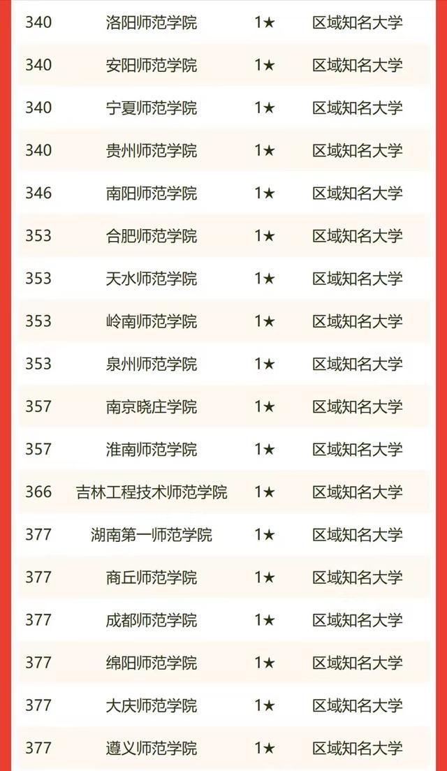 全国8所师范大学排名（2022年师范类大学排名）(9)