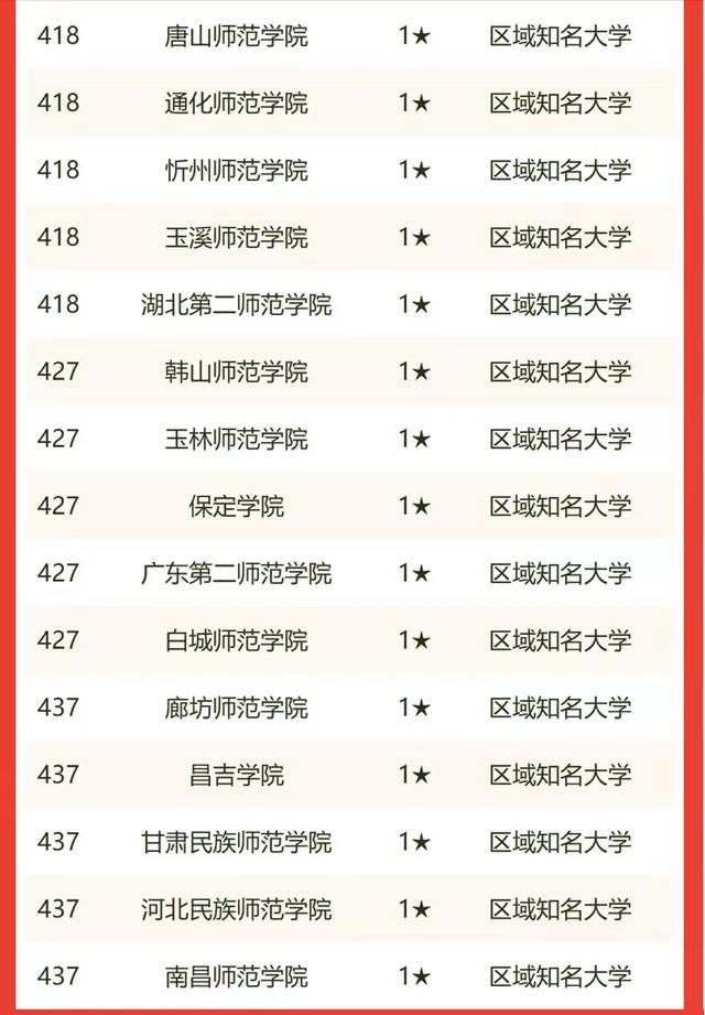 全国8所师范大学排名（2022年师范类大学排名）(11)