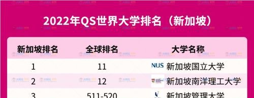 2017年新加坡大学最新排名是怎样的