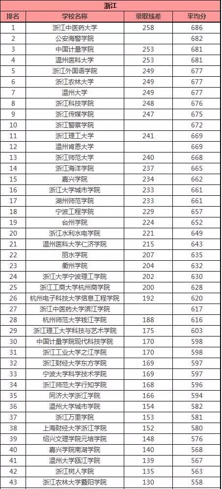 福建民办二本大学排名
