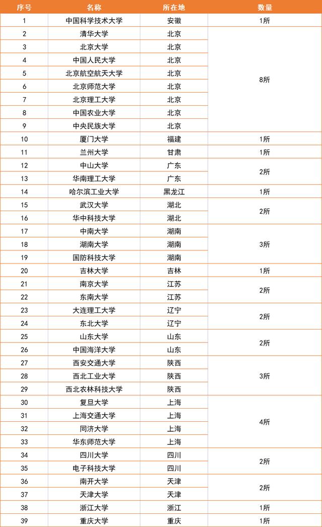 39所985高校排名（最强榜单39所985大学名单）(3)