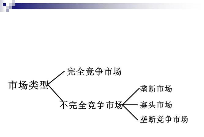 完全竞争市场、完全垄断市场、垄断竞争市场、寡头垄断市场的定义是什么
