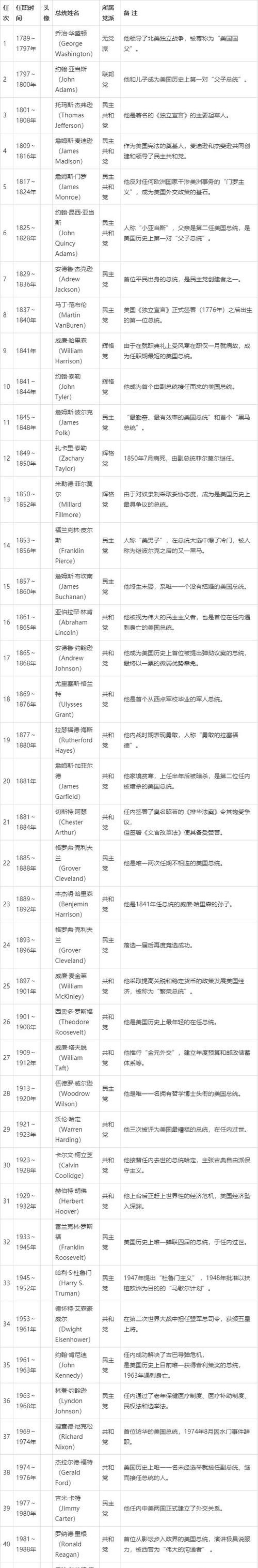美国所有总统