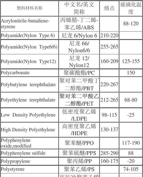 玻璃的最高熔点是多少