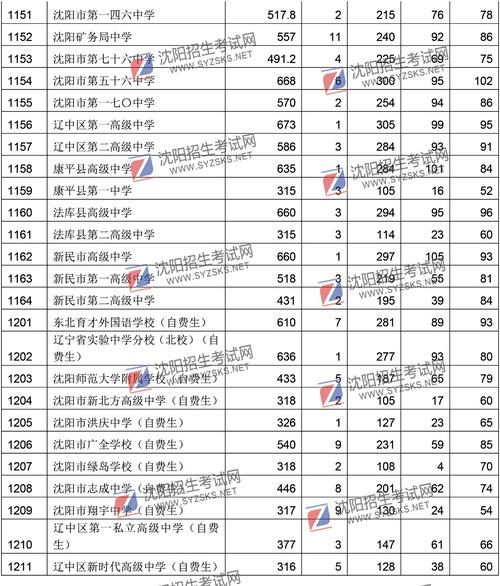 沈阳中考近几年录取分数线（沈阳中考录取分数线出炉）
