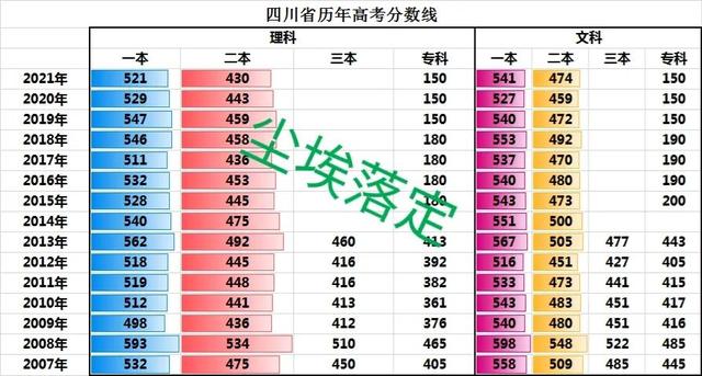 四川省内各地的高考分数线（四川省历年高考人数）(1)
