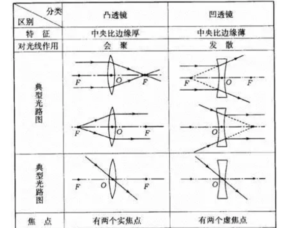 凹透镜成像规律
