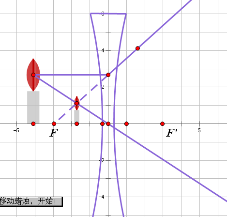 凹透镜成像规律,凹透镜成像的规律图图2