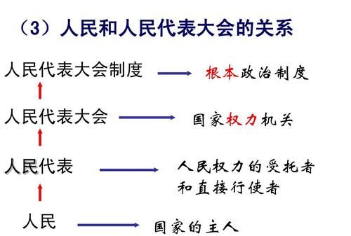 全国人民代表大会和人民代表大会区别