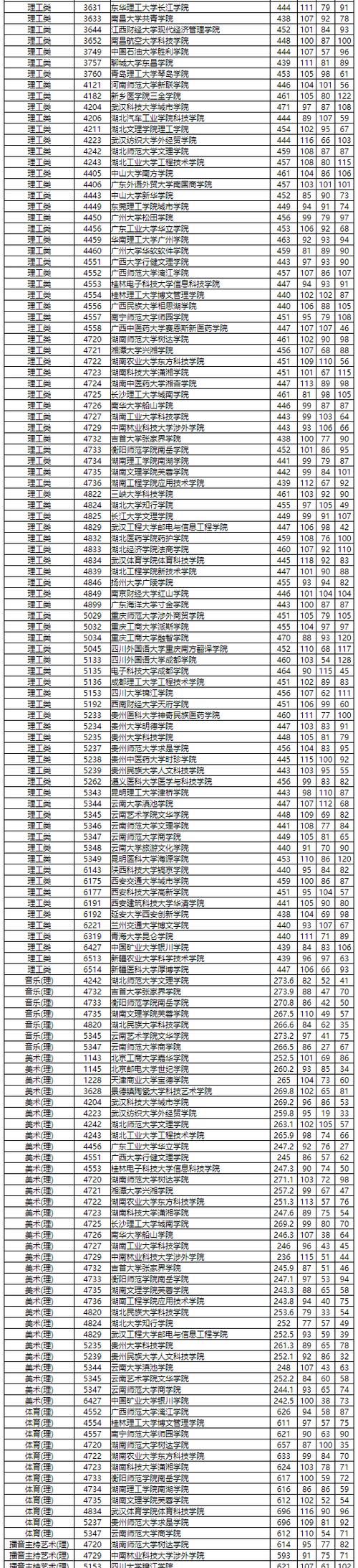 本科一批,本科二批,本科三批是什么来的