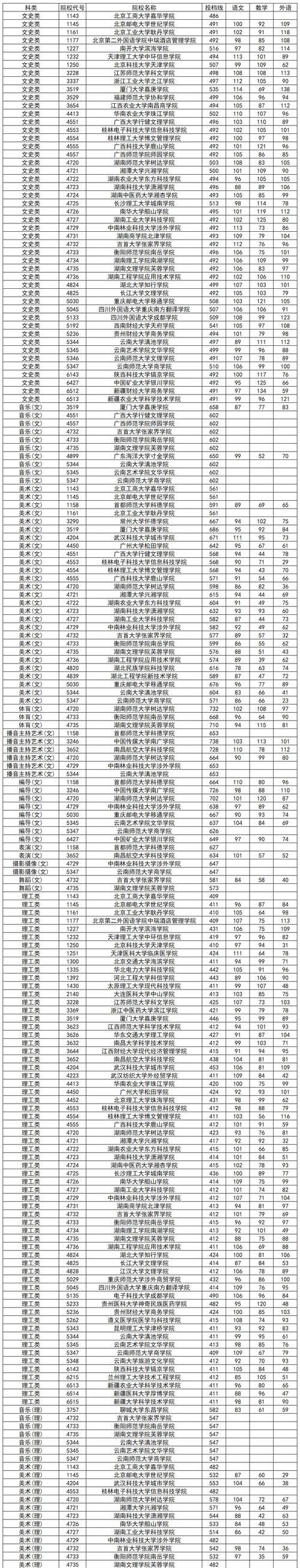 本科三批和专科有什么区别