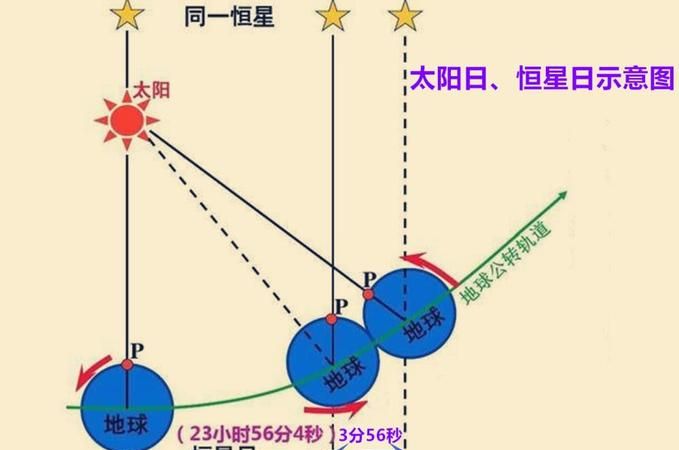 南、北半球昼夜等的时间是多少