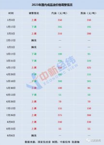 ​国内油价或创年内最大涨幅 或造成十多年最严重供应短缺