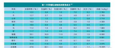 ​牛奶的营养成分，牛奶营养成分表上NRV％是什么意思？