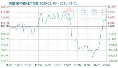​丙酮今日价格行情（国内丙酮市场行情前瞻）