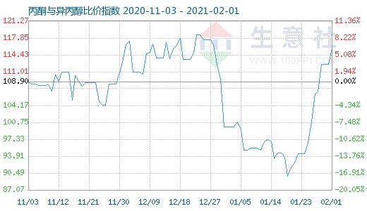 丙酮今日价格行情（国内丙酮市场行情前瞻）