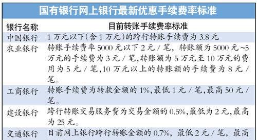 开通转账权限要不要手续费