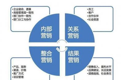 ​什么是4p，什么是商务谈判中的4p？