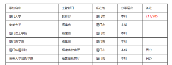 厦门本科学校,厦门的大学有哪些图8