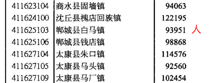 河南周口商水、沈丘、郸城、太康、鹿邑经济现况分析