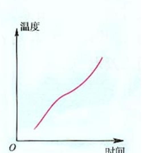 石蜡融化是什么现象，海波和石蜡的熔化图像有什么异同点？图3