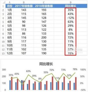​环比增长率怎么算，同比增长和环比增长怎么计算？