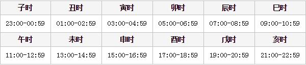 古代十二时辰对应的现代时间表（古时候的时辰对应现在的时间）